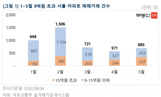 사진= 부동산114