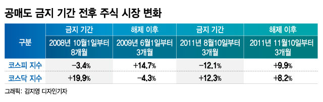 코스닥 70% 올랐는데…100일 뒤 부활하는 '공매도'