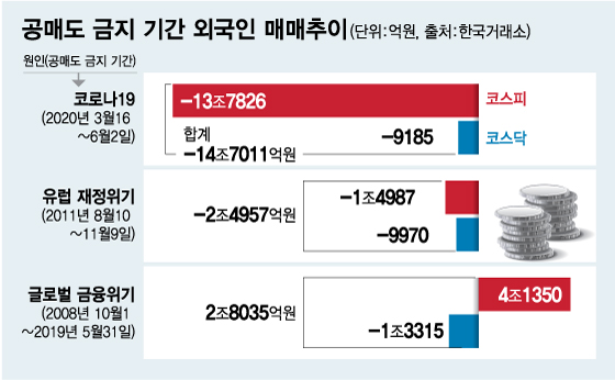 코스닥 70% 올랐는데…100일 뒤 부활하는 '공매도'