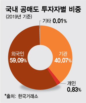 코스닥 70% 올랐는데…100일 뒤 부활하는 '공매도'