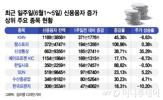 신용융자 몰린 주식 대부분 테마주…'투자 주의보'