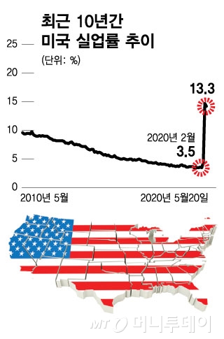 선방했다던 美 실업률 13%, 알고보니 '오류'
