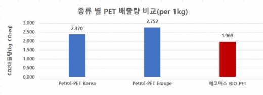 종류별 PET 배출량 비교/사진제공=에코매스