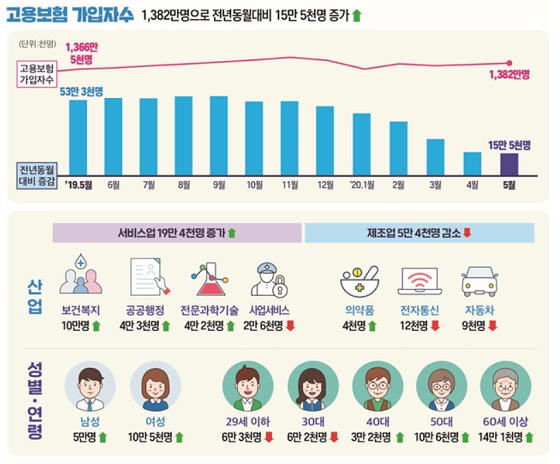 5월 고용보험 가입자 현황/자료=고용노동부