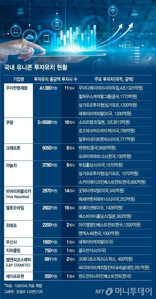 마중물만 넘치는 벤처시장…해외에 손벌리는 'K-유니콘'