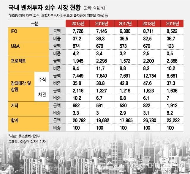 마중물만 넘치는 벤처시장…해외에 손벌리는 'K-유니콘'