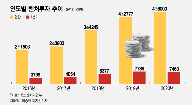 마중물만 넘치는 벤처시장…해외에 손벌리는 'K-유니콘'