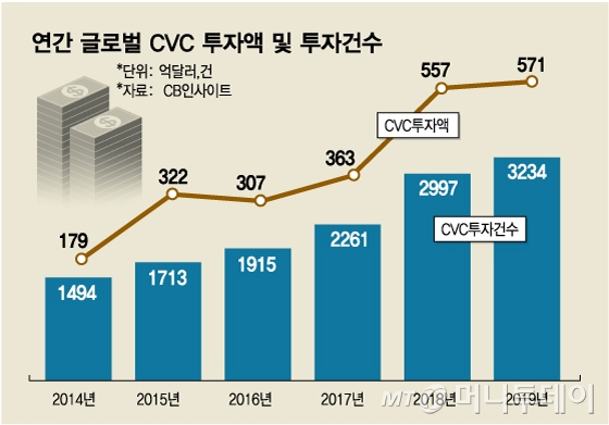 마중물만 넘치는 벤처시장…해외에 손벌리는 'K-유니콘'