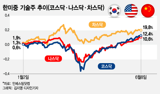 한국도 미국도 중국도 "기술주 산 사람이 승리"