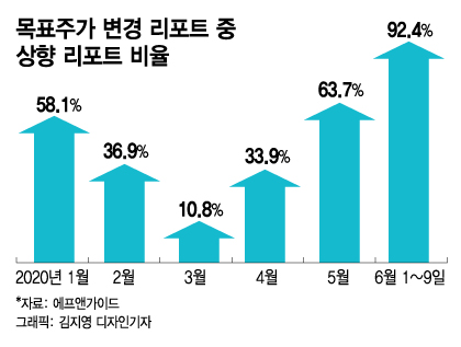 증시상승 기대감…분석보고서 90%가 목표주가 '상향'