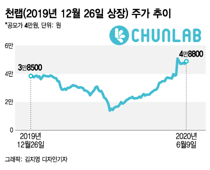 대세 마이크로바이옴..플랫폼 천랩은 4배 껑충