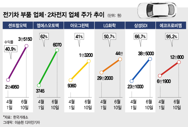 '미친 주가' 테슬라 다음은 한국 부품주, 뭐가 있나