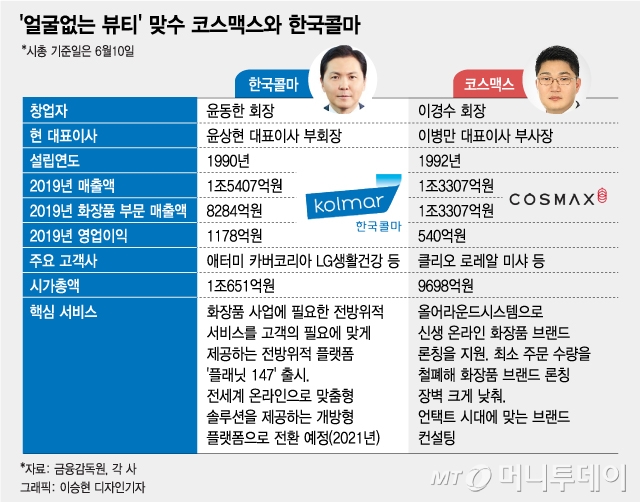 공장도 없이 '6000억' 화장품 신화…나도 한 번?