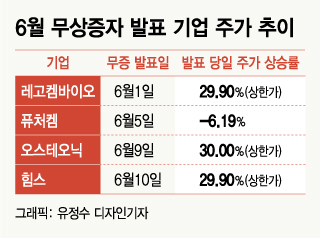 4곳 중 3곳 '上' 직행…유동성이 끌고 온 '무상증자의 마법'