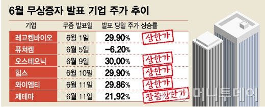 웬만하면 상한가 직행…40조 유동성 연료 '무상증자' 로켓
