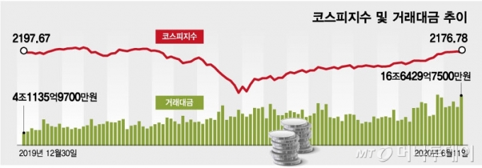 웬만하면 상한가 직행…40조 유동성 연료 '무상증자' 로켓