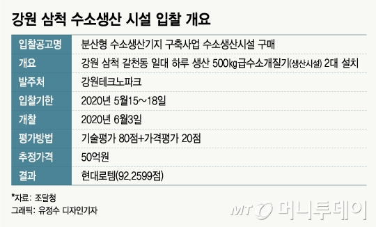 [단독]토종기술 있는데…日기술로 짓겠다는 삼척 수소생산시설