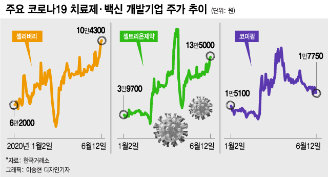 "코로나 약 개발" 주가 뛴 기업들, 3개월 후 어떻게 됐나