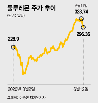 경제 어려워도 달리는 종목…'요가복계 샤넬'도 있다