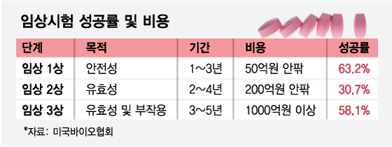 기술수출에 매달리는 K바이오, 왜?
