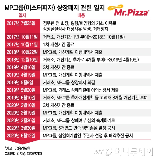 M&A 매물 미스터피자, IB업계는 '극과 극 평가'