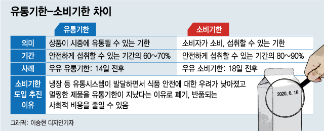 단독 우유판매기간 14일 18일 유통기한 대신 소비기한 도입