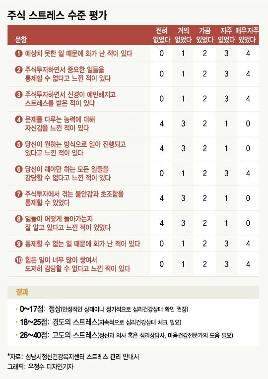 월가도 정신과 상담 받는데…개미가 ‘주식 스트레스’ 이기는 법