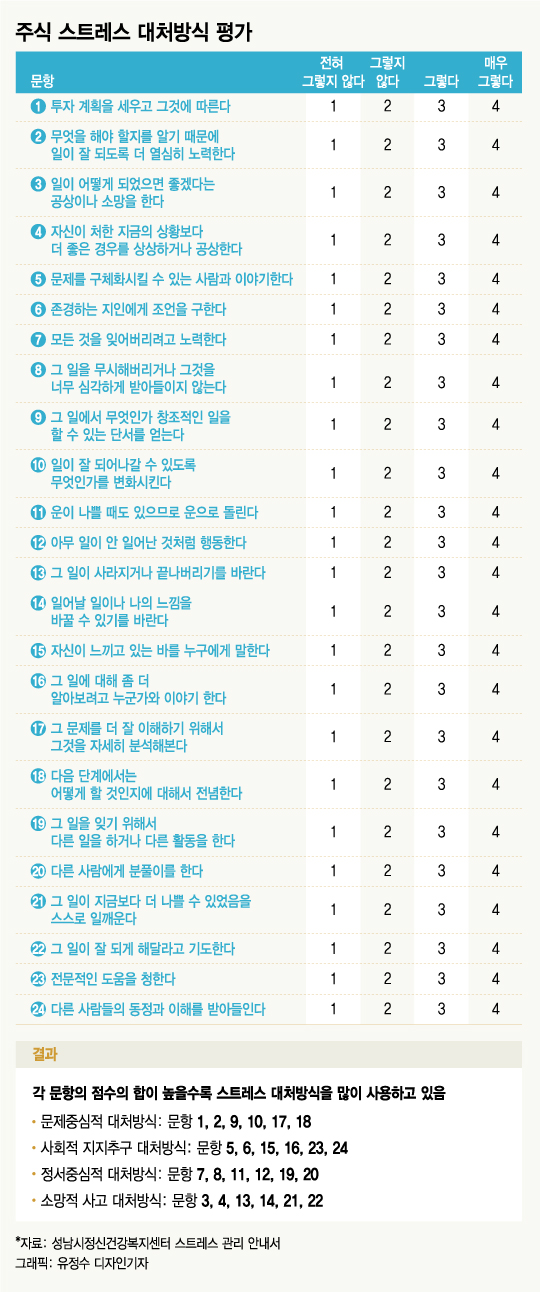 월가도 정신과 상담 받는데…개미가 ‘주식 스트레스’ 이기는 법
