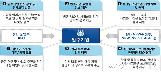 입주기업 지원 프로그램/자료=산업통상자원부