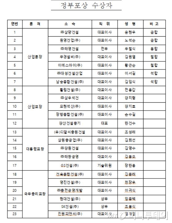 '2020 건설의 날', 삼양건설·원영건업 '금탑산업훈장'