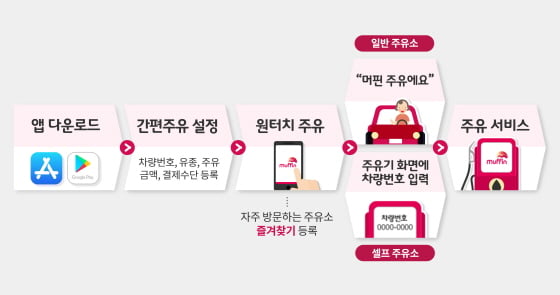 SK에너지의 디지털 대전환…"이제 주유소에서 '머핀'하세요"