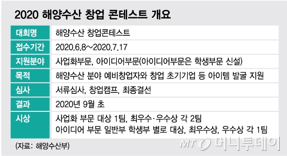 '해양수산 창업' 기회 잡으세요…아이템 접수 언제까지?