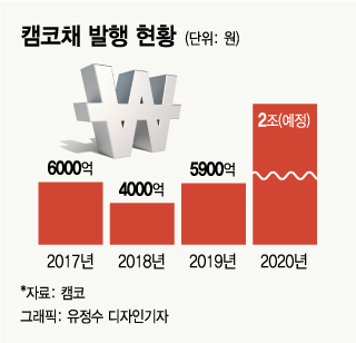 구조조정 전문공기업 캠코, 기업 자산 사기 위해 또 나선다