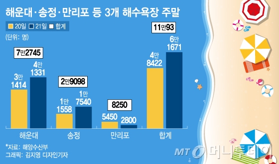 '2m 파라솔' 아직 시작 안했는데…해수욕장 벌써 북적북적