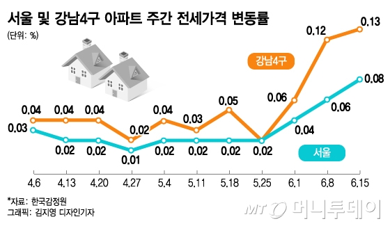 "보증금 5억 올려줄테니 재계약 좀…" 애타는 세입자들