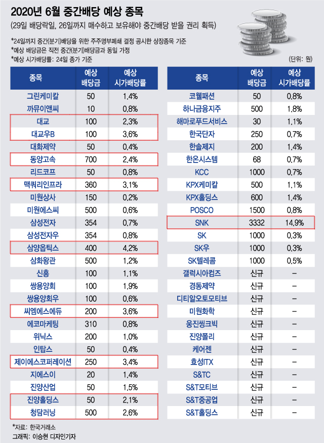 6월 중간배당 미실시 기업 속출…2020년 배당투자 기피종목은