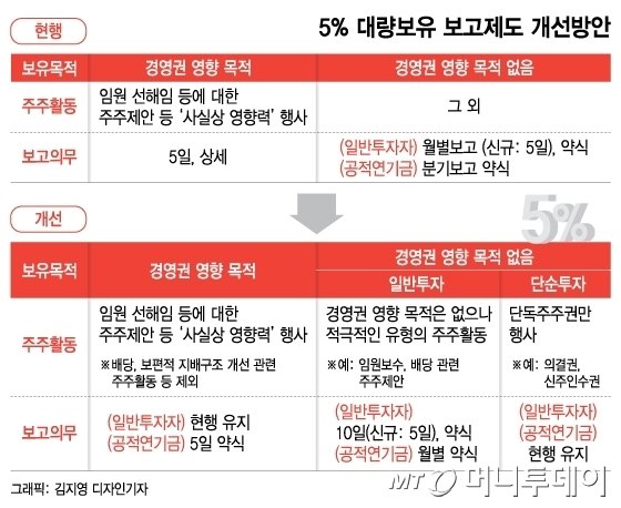 스멀스멀 조여오는 국민연금의 힘…현대건설 등 15개 대기업 긴장