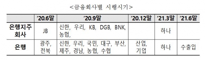 /자료제공=금융당국