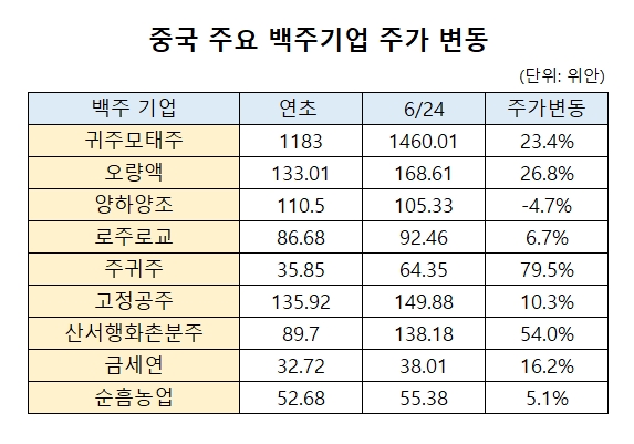 [머니뭐니]中증시 1위 깬 '마오타이'…1등주를 사야하는 이유