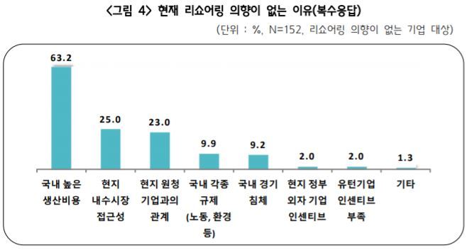 "한국 가면 돈 많이 들어"…리쇼어링 안한다는 중소기업들