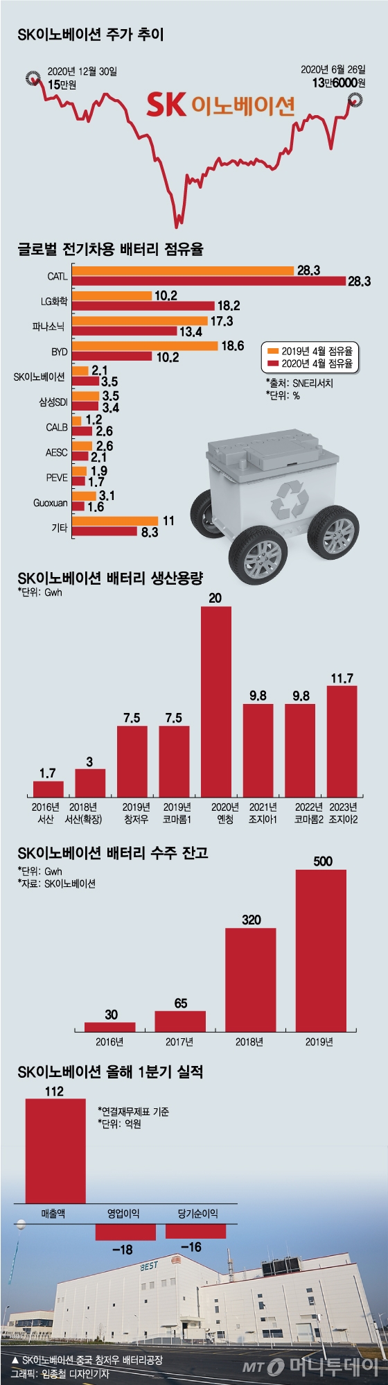 유가 하락에도 주가 129%…'SK이노' 이유 있는 질주