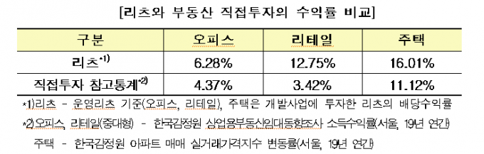 /표=한국감정원