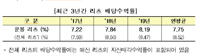 /표=한국감정원