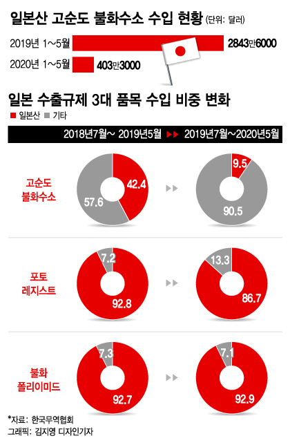수출규제 1년 자기 발등 찍은 사무라이