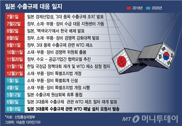 수출규제 1년…자기 발등 찍은 사무라이