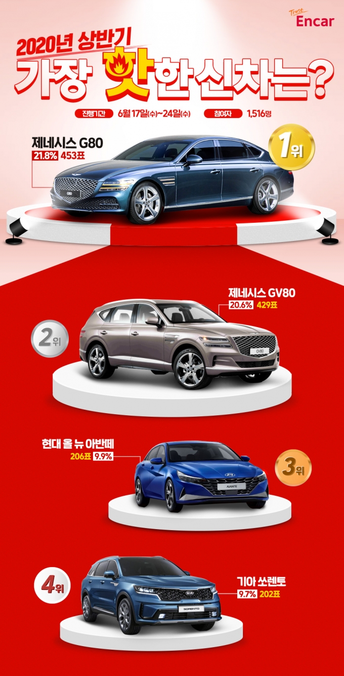 가장 사고 싶은 신차는 'G80'..하반기 기대주는?