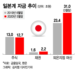 日수출규제 1년…금융보복 없고 되레 투자·대출 늘렸다