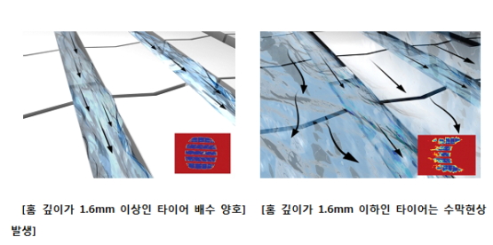 신품 타이어와 마모 타이어 배수 상태 비교./자료제공=한국타이어앤테크놀로지