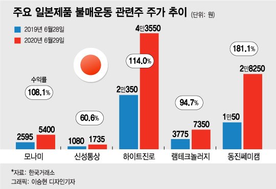하이트진로 114%·모나미 108%…탄탄한 '노재팬' 수혜주