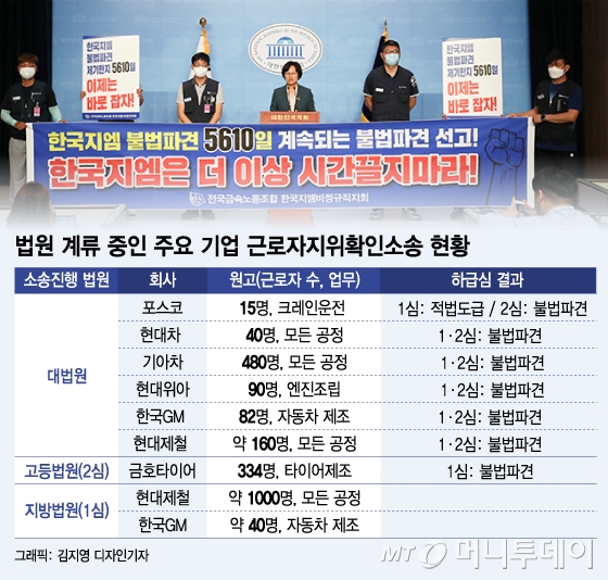 '직고용' 소송 줄대기..‘묻지마 정규직’ 논란, 전 사회로 번진다
